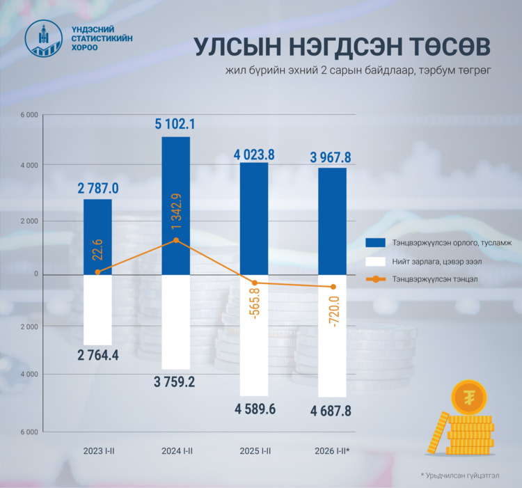 Монгол улсын тэнцвэржүүлсэн орлого тусламжийн хэмжээ 4.0 их наяд төгрөг болжээ